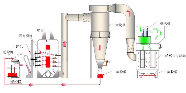 粉末噴塗設備